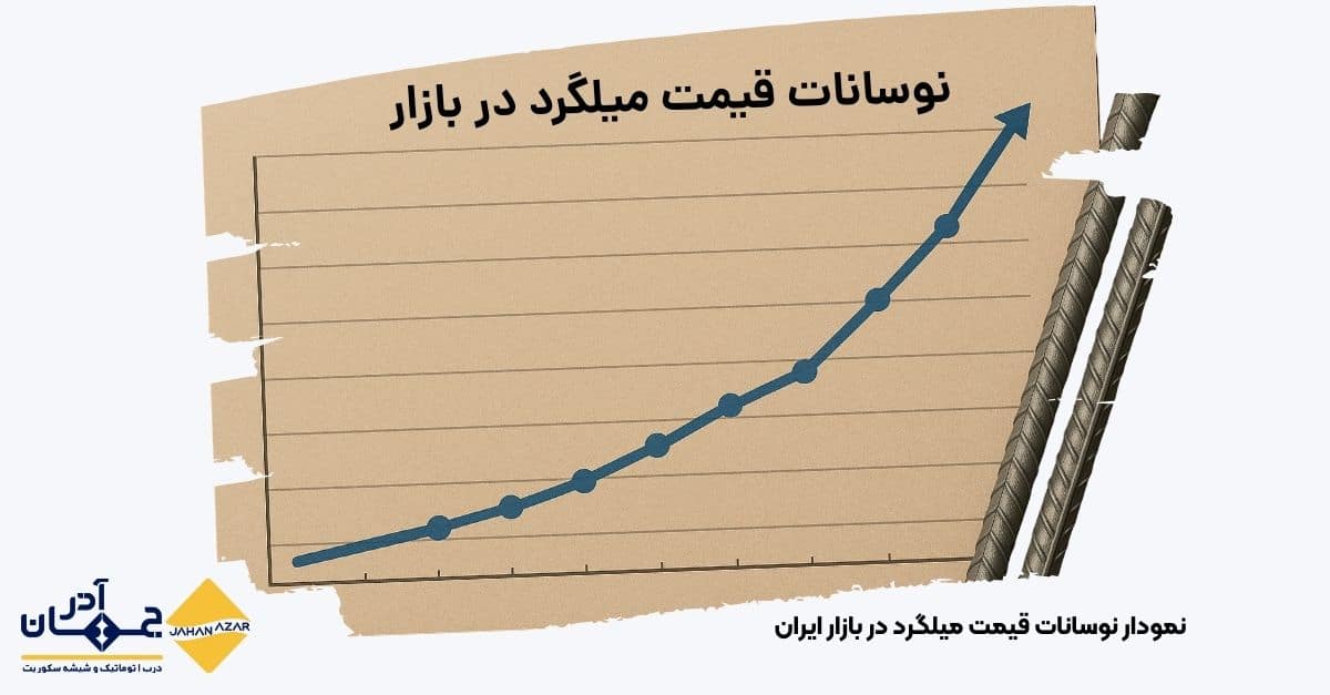 تصویری از جهش قیمت میلگرد در بازار آهن ایران تحتتأثیر نرخ ارز و سیاست| جهان آذر
